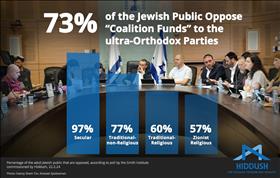 73% of the Jewish public oppose to ''coalition funds''