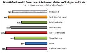 Dissatisfaction with Government on Matters of Religion and State