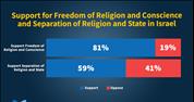 What Does the Public Really Think About Religion and State in Israel?