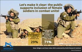 The Public Supports Inclusion  of Female Soldiers in Combat Units