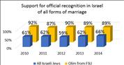 Analysis of Israelis from the Former Soviet Union