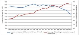 Graph from the Central Bureau of Statistics, showing scope of marriages per 1000 unmarried 15+ year-old Jews (blue line) and percentage living in cohabitation among Jewish couples (red line)