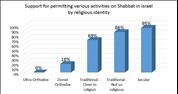 72% of the Israeli public supports permitting work on Shabbat
