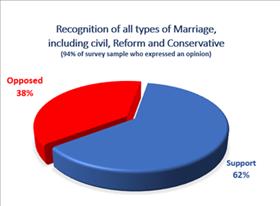 Source: Hiddush Religion & State Index 2022 Conducted by the Smith Institute