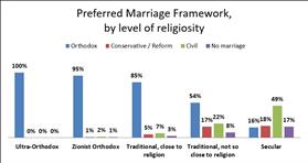 Hiddush survey: Preferred marriage frameworks of Israeli Jews