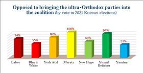 Support for government without ultra-Orthodox parties (2021 Israel Religion and State Index)