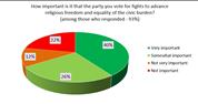 64% Israeli Jews want broad civil coalition, without Haredi parties