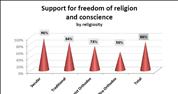2015 Religion & State Index - support for religious freedom rises
