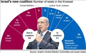 Israel's Government Coalition after 2015 elections