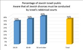 Ignorance among Israelis about legal divorce alternatives, Hiddush survey conducted by Smith Institute