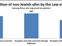 Survey: recognition of non-Jewish family members under Law of Return