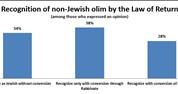 Survey: recognition of non-Jewish family members under Law of Return