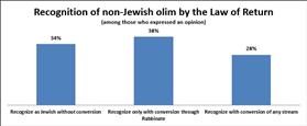 Survey: recognition of non-Jewish family members under Law of Return