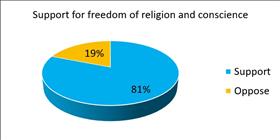 Support for Freedom of Religion and Conscience