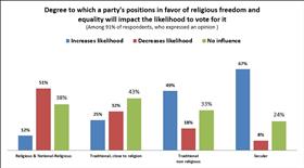 Impact of religion & state on voters, source: 2022 Israel Religion & State Index	