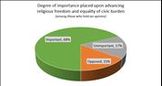 74% Israeli public prefers civil government coalition