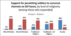 Support for permitting IDF soldiers to consume chametz during Passover (by religiosity)