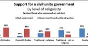63% of Israeli public wants a civil unity government