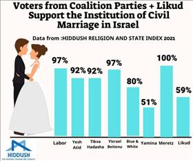 Voters from Coalition parties & Likud support the institution of civil marriage in Israel (Hiddush's 2021 Israel Religion & State Index) Voters from Coalition parties & Likud support the institution of civil marriage in Israel (Hiddush's 2021 Israel Religion & State Index)