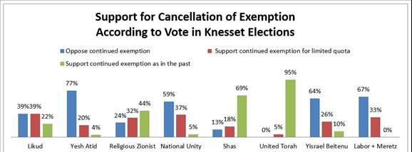 Support for Cancellation of Exemption According to Vote in Knesset Elections