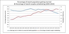 Percentage of Israelis getting married and cohabitating (CBS)
