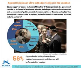 Findings of poll conducted by Smith Institute for Hiddush