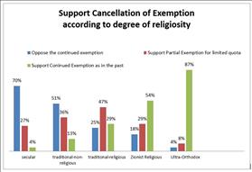 Support Cancellation of Exemption according to degree of religiosity
