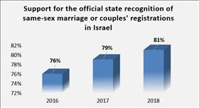 Unlike the Government - Israelis support religious freedom and equality