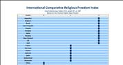 Israel receives a “0” in the International Religious Freedom Index