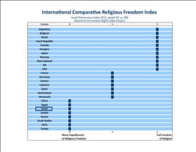 Israel Democracy Index 2011 Religious Freedoms Comparative sclae Israel Democracy Index 2011 Religious Freedoms Comparative sclae