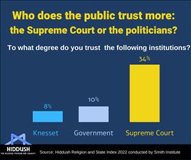 Who does public trust?