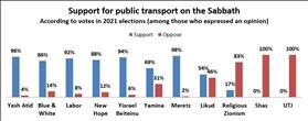 Support for public transportation on the Sabbath