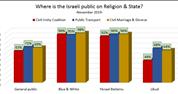 Where are Israeli Jews now on Religion & State?