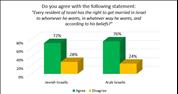 The majority of Jewish and Arab Israelis support marriage freedom