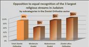 2016 Religion & State Index: the Zionist Orthodox sector