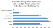 71% of Jewish Israelis favor allowing railway maintenance work on Shabbat
