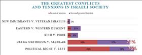 The greatest conflicts and tensions in Israeli society