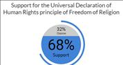 International Human Rights Day survey: Israelis support marriage freedom