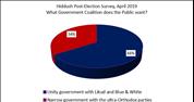 Most Israelis prefer a unity gov't with Likud and Blue & White